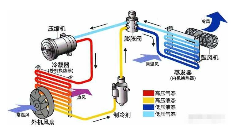 什么是全直流空調(diào)回收？